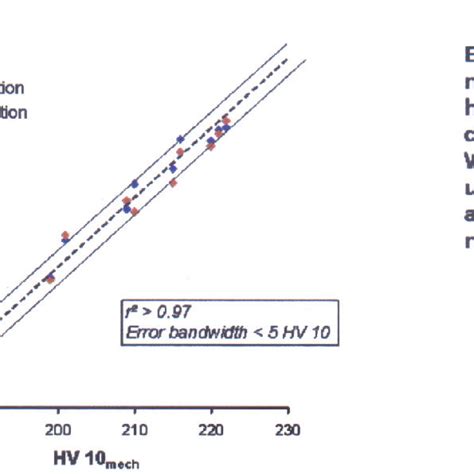 Correlation Between Non Destructively Predicted Hardness Values Hv Download Scientific Diagram