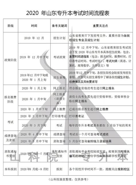 2020年山東專升本考試時間進度表一覽 每日頭條