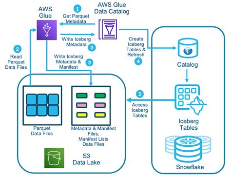 Convert existing Amazon S3 data lake tables to Snowflake Unmanaged ...