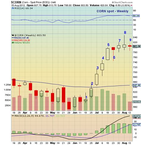 Chartology: Corn Nearing Exhaustion? - See It Market