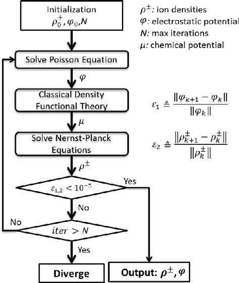 Figure 2 From Numerical Solution Of 3d Poisson Nernst Planck Equations Coupled With Classical