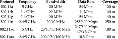 Wireless Area Network (WLAN) protocols. | Download Table