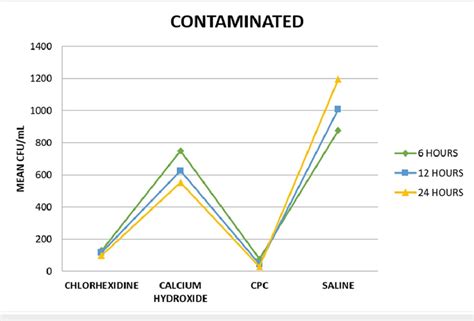 Intra Group Comparison Of Cfu Values Of The Contaminated Group At