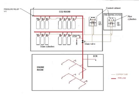 Co2 Flooding System Fixed Fire Fighting System Working With Diagram