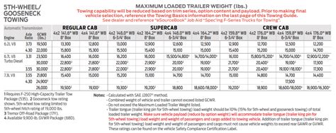 2021 Ford F 250 Towing Capacities Let S Tow That