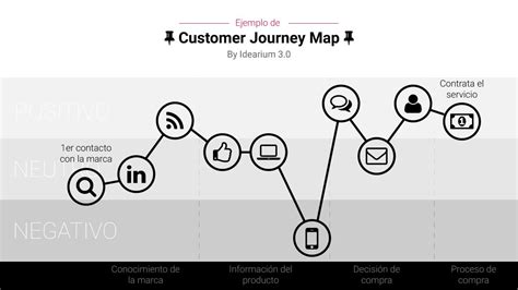 Qu Es El Customer Journey Y Porqu Es Clave Para Tu Empresa Idearium