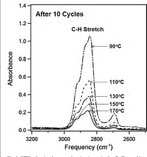 Figure From Molecular Layer Deposition Of Hybrid Organicinorganic