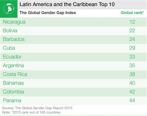 Top 10 Most Gender Equal Countries In Latin America And The Caribbean