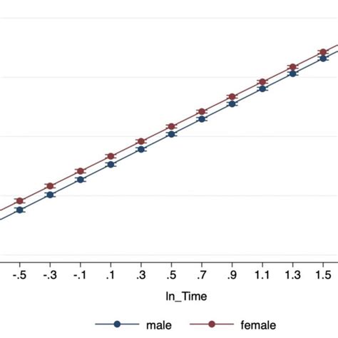 Interaction By Biological Sex For Backward Digit Span In The Ecls K