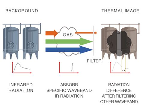 Working Principle Of Optical Gas Imaging