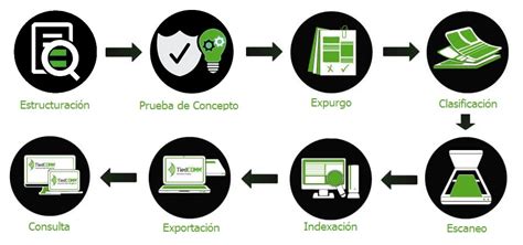 Proceso de digitalizacion de documentos Sistema de digitalización de