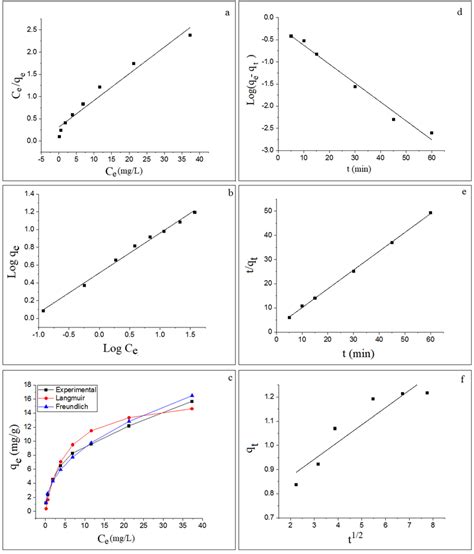 A Langmuir Adsorption Isotherm B Freundlich Adsorption Isotherm