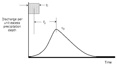 Snyder Unit Hydrograph Model