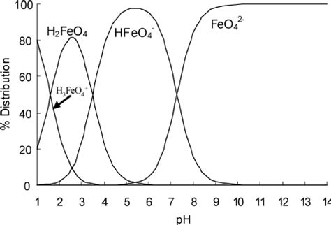 Speciation Of Ferrate Vi In Aqueous Solutions Concentration Of