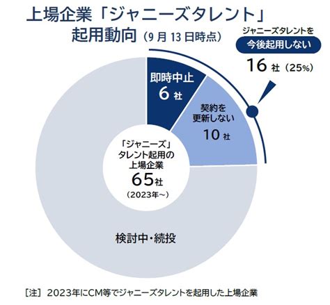 ジャニーズタレント起用の上場企業 2割超が今後「見送り」へ Biznews365