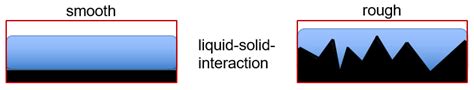 Fluids Free Full Text Impact Of Surface Roughness On The