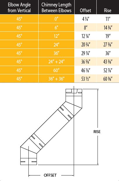 Chimney Offset Diagrams