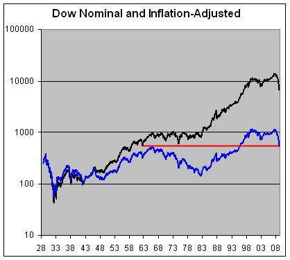 Inflation Adjusted Dow is at 1966 Levels - The Big Picture