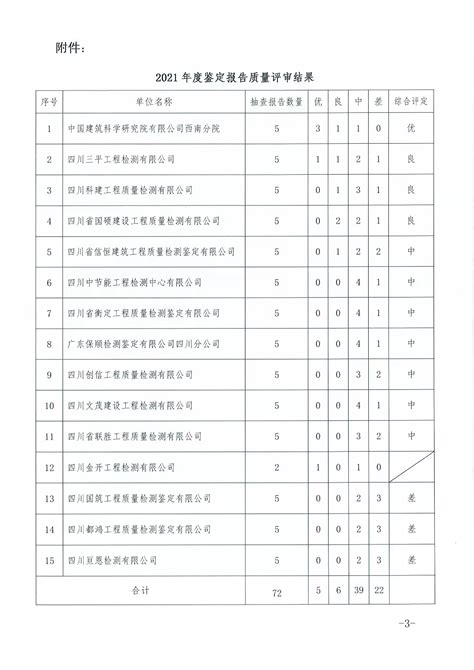 2021年度鉴定报告质量评审结果公示 成都市房屋安全鉴定与维修加固协会