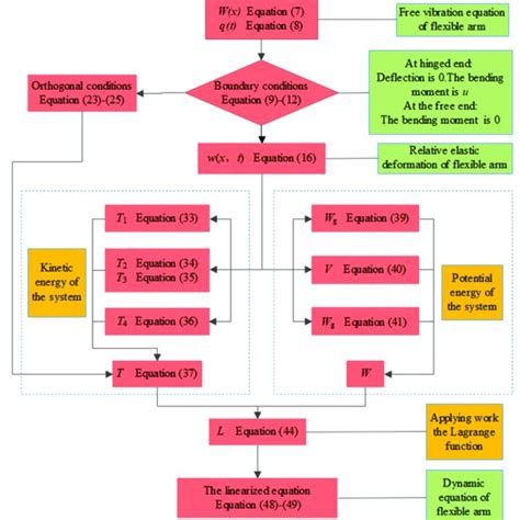 Calculation Flow Chart Download Scientific Diagram