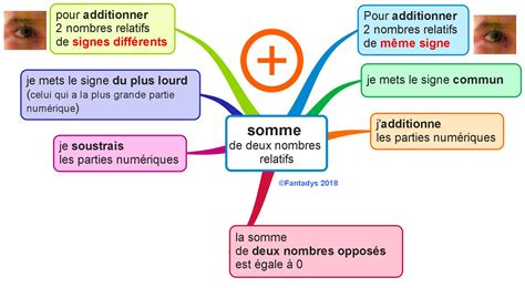 Addition Soustraction De Nombres Relatifs Et Simplification D