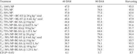 Effect Of Carrier And Liquid Azotobacter And PSB Biofertilizers On