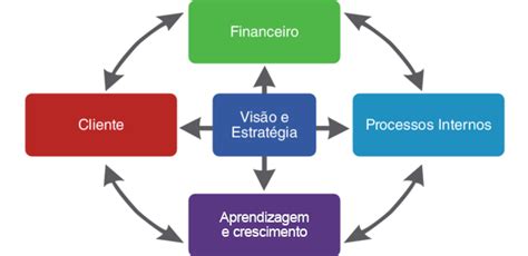 Balanced Scorecard E A Gestão Estratégica Rcr Contabilidade