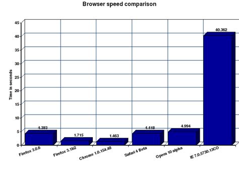 Windows Browser Speed Comparison