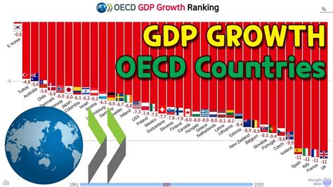 Oecd Gdp Growth Ranking 19612020 Youtube