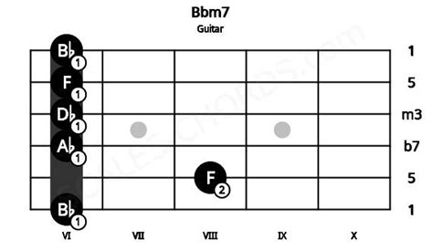 Bbm7 Guitar Chord Bb Minor Seventh Scales Chords