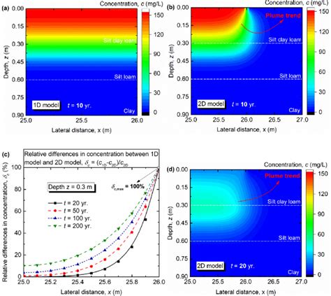 Comparison Of Contaminant Concentration In A One Dimensional D