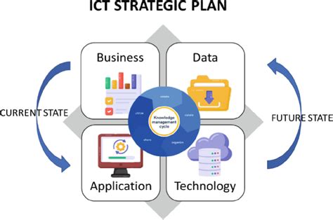 The ICT Strategic Plan Framework | Download Scientific Diagram