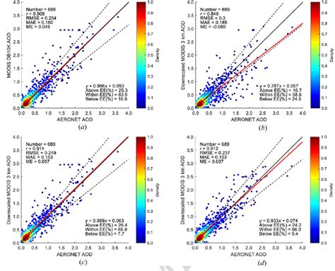 The Scatter Plots Between The Aeronet Aod And The Original Aqua Modis