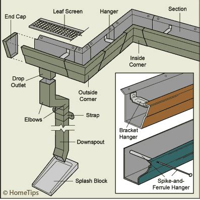 Rain Gutters Buying Guide