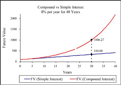 Compound Interest Definition And Application