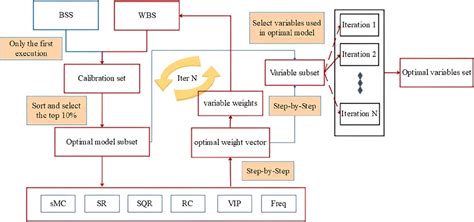 Novel algorithm proposed for efficient selection of variables in chemometrics applications