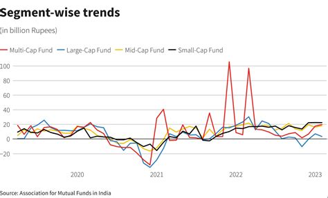 India Equity Mutual Funds Jump Over 25 In February Highest In 9