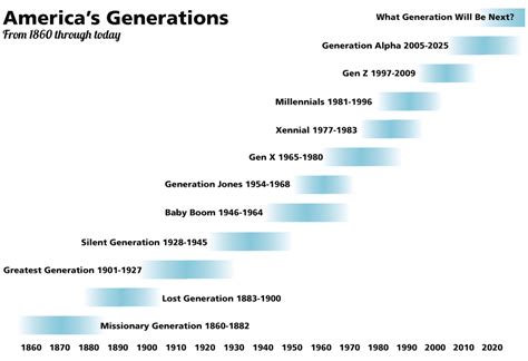 Americas Generations A Cultural Summary Krecker And Company