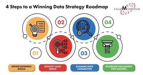 4 Steps To A Winning Data Strategy Roadmap Valuemomentum