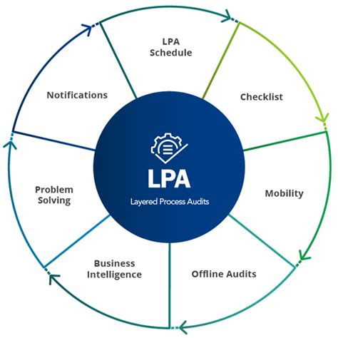 Layered Process Audit Software LPA Schedule Audit Checklist LPA