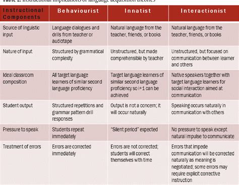 Table 2 from A Comparative Study of Vygotsky's Perspectives on Child ...