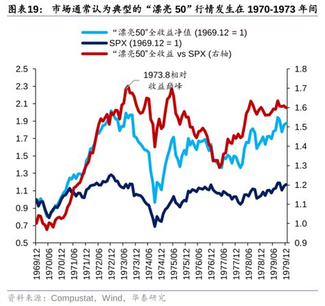 历史上美股核心资产泡沫是如何终结的？