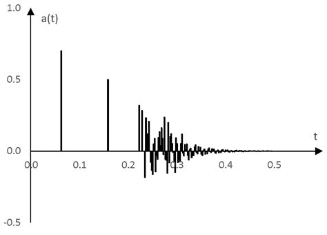 Sine Sweep Recordingblogs