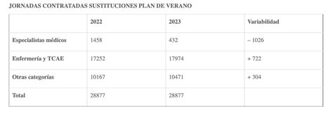 El Hospital Valme De Sevilla Afronta El Verano Con El De Camas