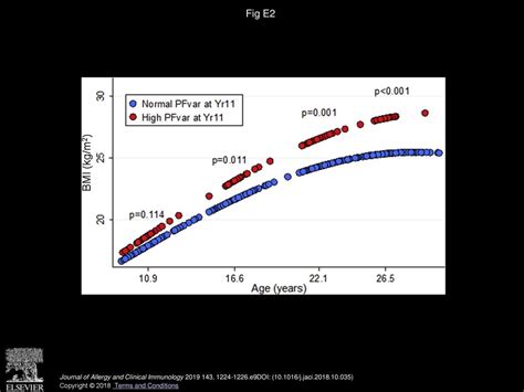 Peak Flow Variability In Childhood And Body Mass Index In Adult Life