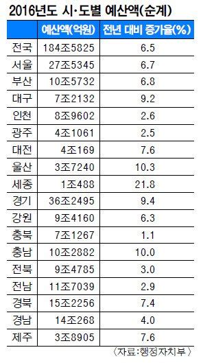 올해 지자체 재정자립도 5년 새 최고치평균 525 건전성 강화 네이트 뉴스