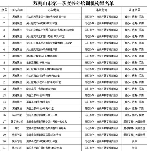 双鸭山市校外培训机构黑名单发布，有我县这些培训机构 违规 公告 义务教育