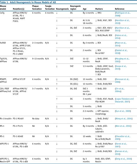 Table From Adult Hippocampal Neurogenesis In Aging And Alzheimer S