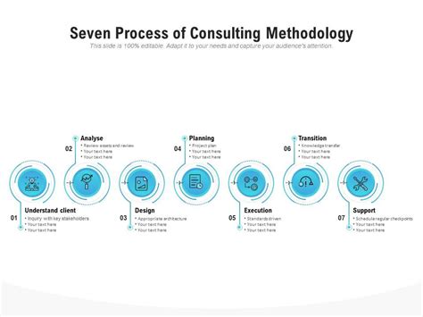 Seven Process Of Consulting Methodology PowerPoint Presentation