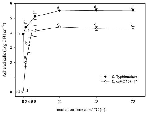 Pathogens Free Full Text Oregano Essential Oil Versus Conventional